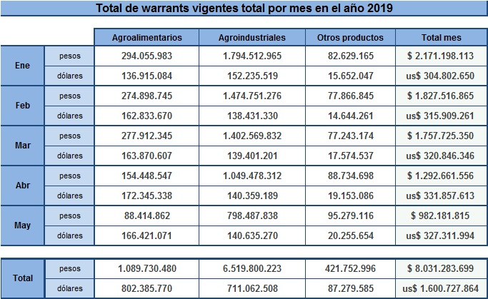 Warrants Vigentes por Producto 